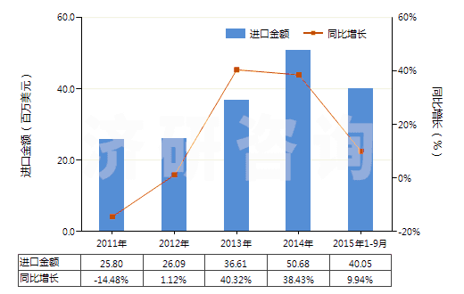 2011-2015年9月中國其他泡沫塑料制人造革及合成革(HS39211910)進口總額及增速統(tǒng)計